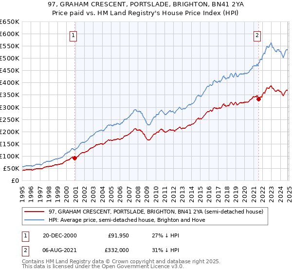 97, GRAHAM CRESCENT, PORTSLADE, BRIGHTON, BN41 2YA: Price paid vs HM Land Registry's House Price Index