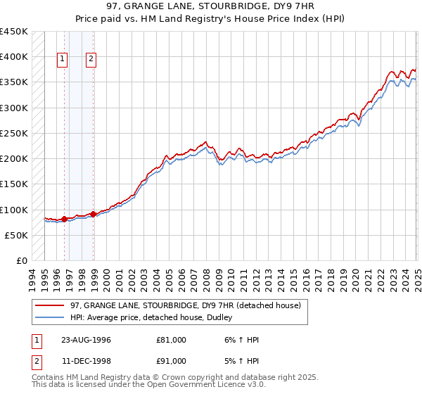 97, GRANGE LANE, STOURBRIDGE, DY9 7HR: Price paid vs HM Land Registry's House Price Index