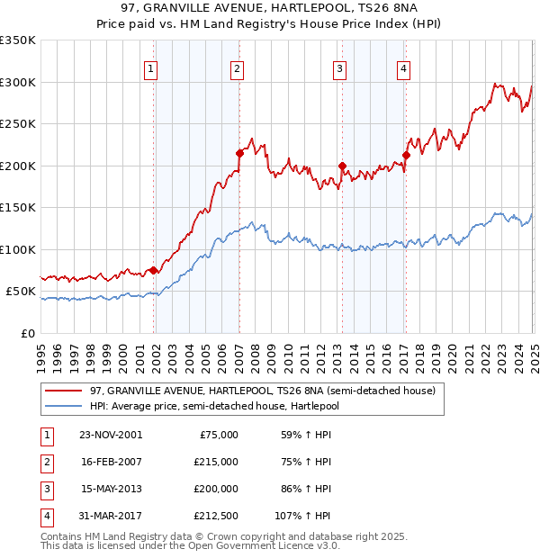 97, GRANVILLE AVENUE, HARTLEPOOL, TS26 8NA: Price paid vs HM Land Registry's House Price Index