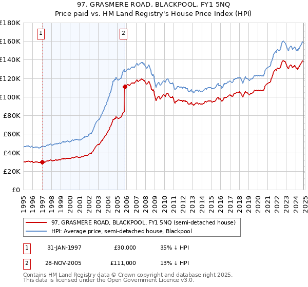 97, GRASMERE ROAD, BLACKPOOL, FY1 5NQ: Price paid vs HM Land Registry's House Price Index