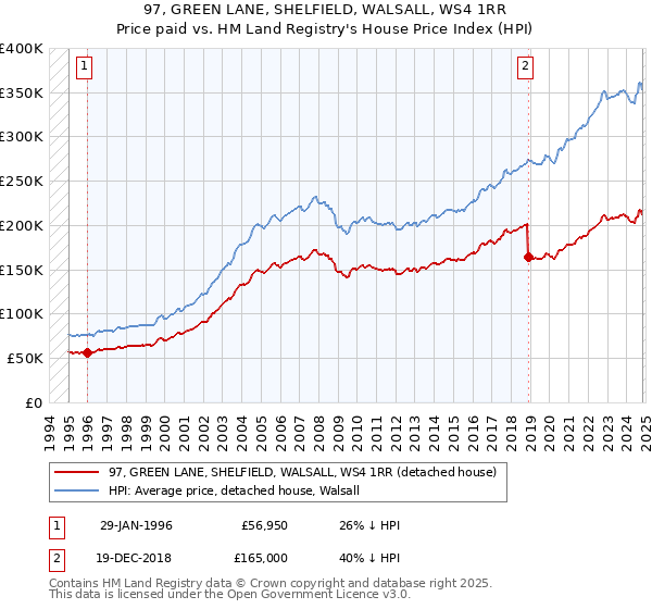 97, GREEN LANE, SHELFIELD, WALSALL, WS4 1RR: Price paid vs HM Land Registry's House Price Index