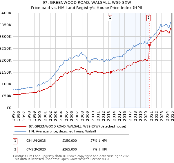 97, GREENWOOD ROAD, WALSALL, WS9 8XW: Price paid vs HM Land Registry's House Price Index