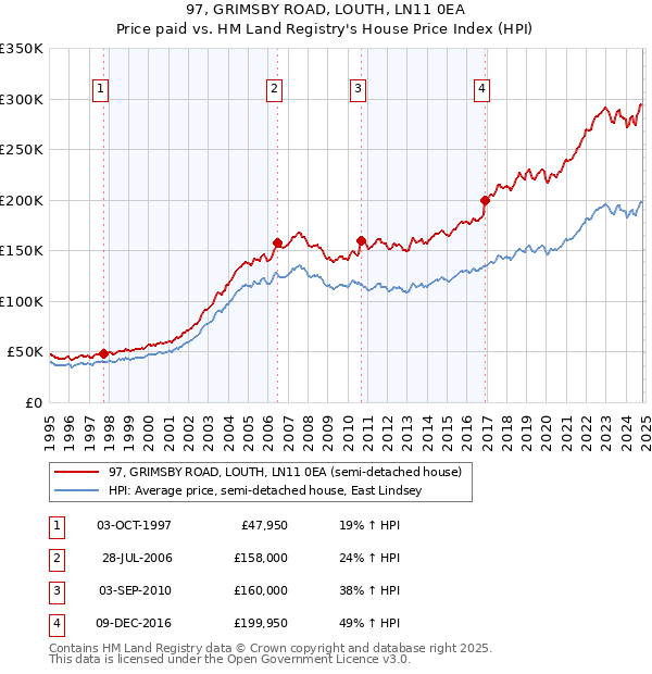 97, GRIMSBY ROAD, LOUTH, LN11 0EA: Price paid vs HM Land Registry's House Price Index