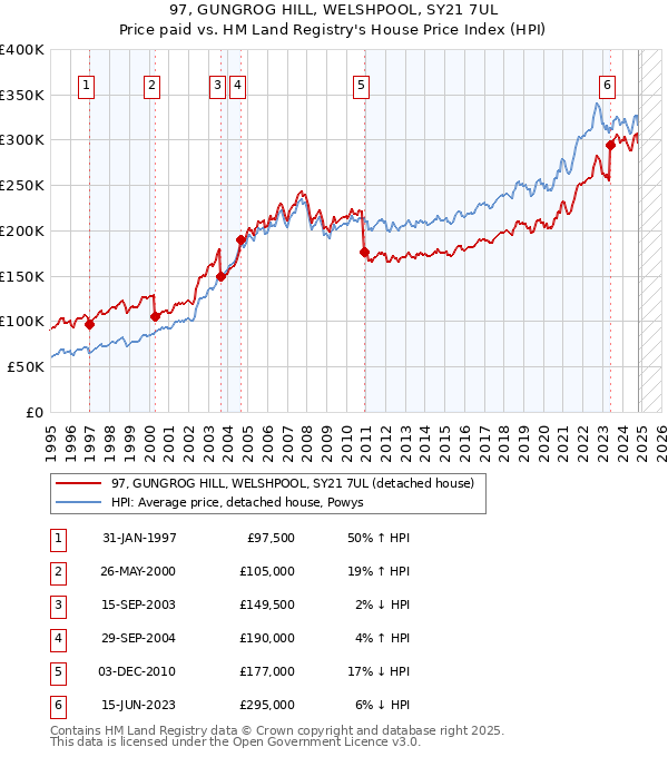 97, GUNGROG HILL, WELSHPOOL, SY21 7UL: Price paid vs HM Land Registry's House Price Index