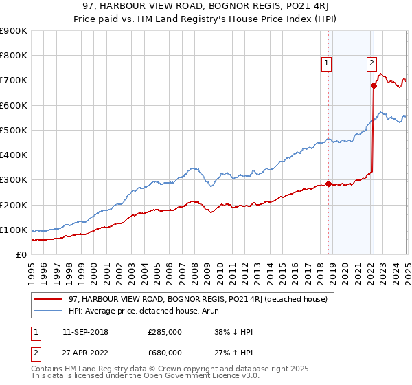 97, HARBOUR VIEW ROAD, BOGNOR REGIS, PO21 4RJ: Price paid vs HM Land Registry's House Price Index