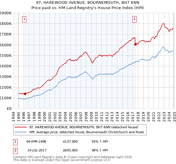 97, HAREWOOD AVENUE, BOURNEMOUTH, BH7 6NN: Price paid vs HM Land Registry's House Price Index