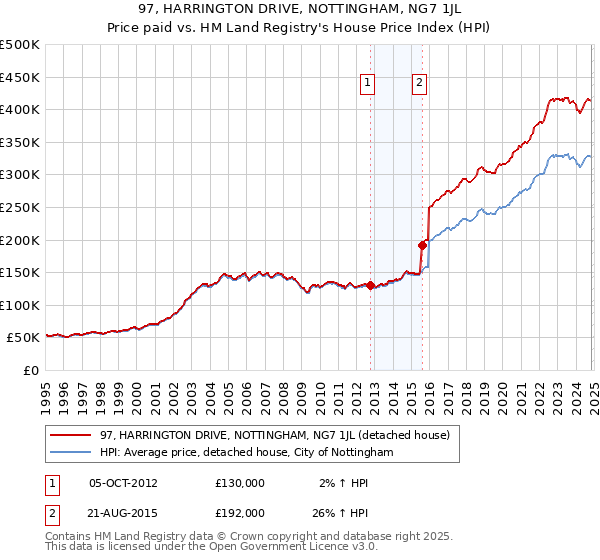 97, HARRINGTON DRIVE, NOTTINGHAM, NG7 1JL: Price paid vs HM Land Registry's House Price Index