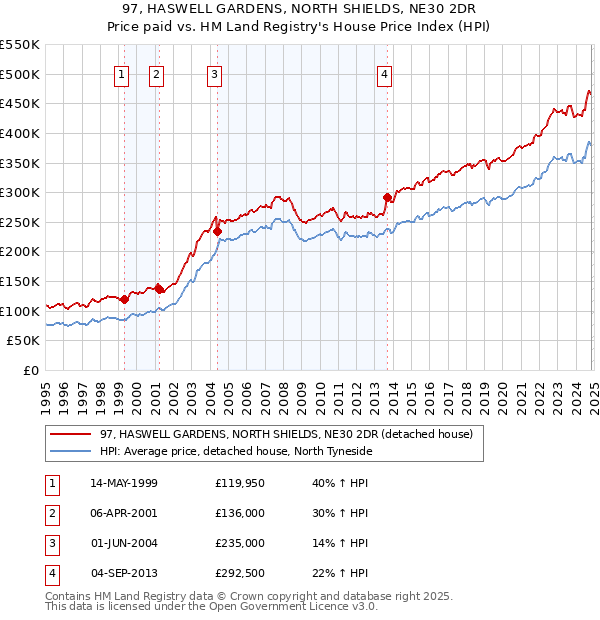 97, HASWELL GARDENS, NORTH SHIELDS, NE30 2DR: Price paid vs HM Land Registry's House Price Index