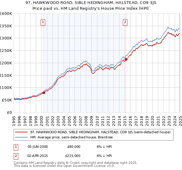 97, HAWKWOOD ROAD, SIBLE HEDINGHAM, HALSTEAD, CO9 3JS: Price paid vs HM Land Registry's House Price Index