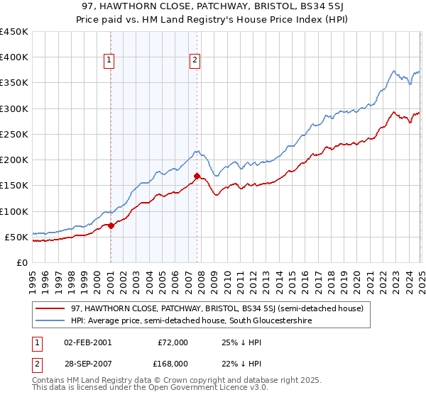 97, HAWTHORN CLOSE, PATCHWAY, BRISTOL, BS34 5SJ: Price paid vs HM Land Registry's House Price Index