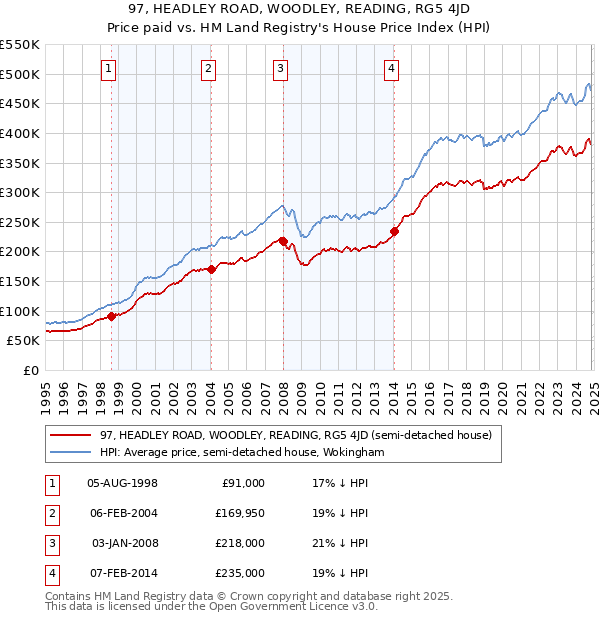 97, HEADLEY ROAD, WOODLEY, READING, RG5 4JD: Price paid vs HM Land Registry's House Price Index