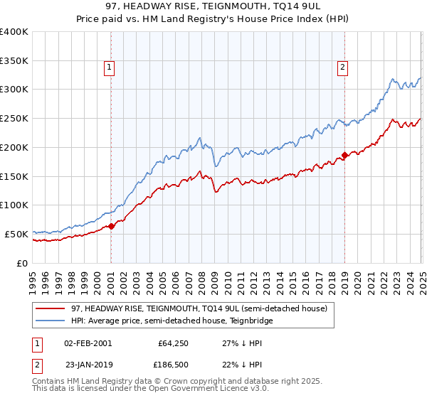 97, HEADWAY RISE, TEIGNMOUTH, TQ14 9UL: Price paid vs HM Land Registry's House Price Index