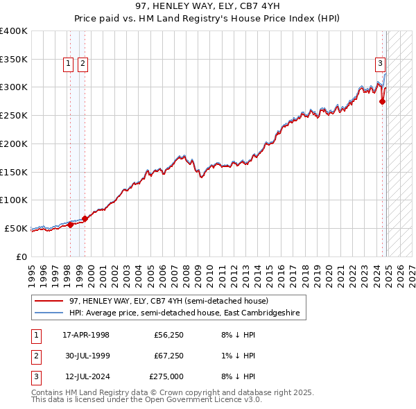 97, HENLEY WAY, ELY, CB7 4YH: Price paid vs HM Land Registry's House Price Index