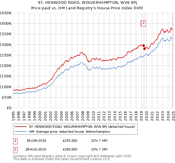 97, HENWOOD ROAD, WOLVERHAMPTON, WV6 8PJ: Price paid vs HM Land Registry's House Price Index