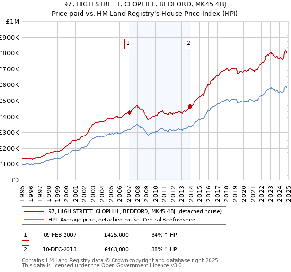 97, HIGH STREET, CLOPHILL, BEDFORD, MK45 4BJ: Price paid vs HM Land Registry's House Price Index