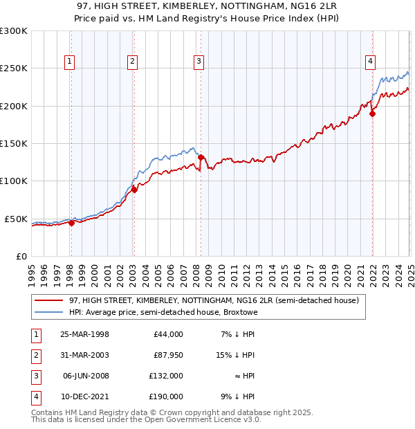 97, HIGH STREET, KIMBERLEY, NOTTINGHAM, NG16 2LR: Price paid vs HM Land Registry's House Price Index