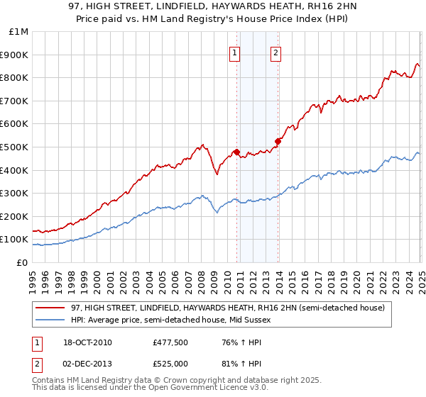 97, HIGH STREET, LINDFIELD, HAYWARDS HEATH, RH16 2HN: Price paid vs HM Land Registry's House Price Index