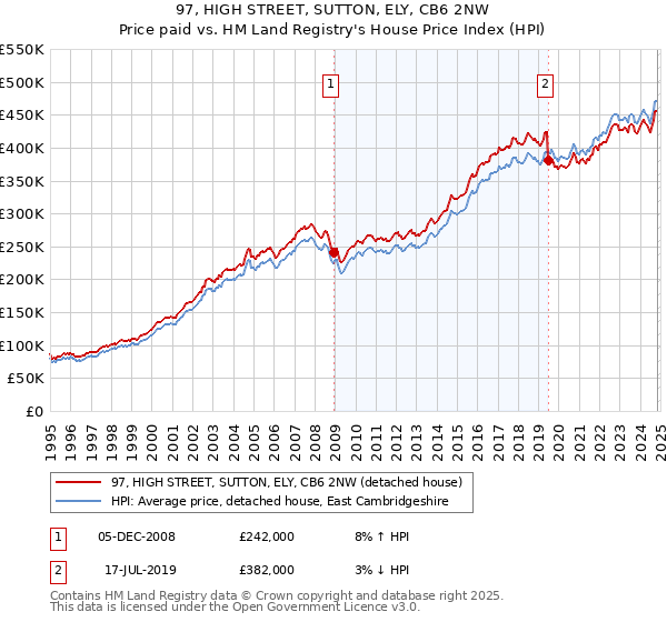 97, HIGH STREET, SUTTON, ELY, CB6 2NW: Price paid vs HM Land Registry's House Price Index