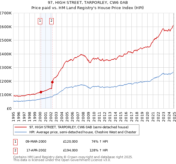 97, HIGH STREET, TARPORLEY, CW6 0AB: Price paid vs HM Land Registry's House Price Index