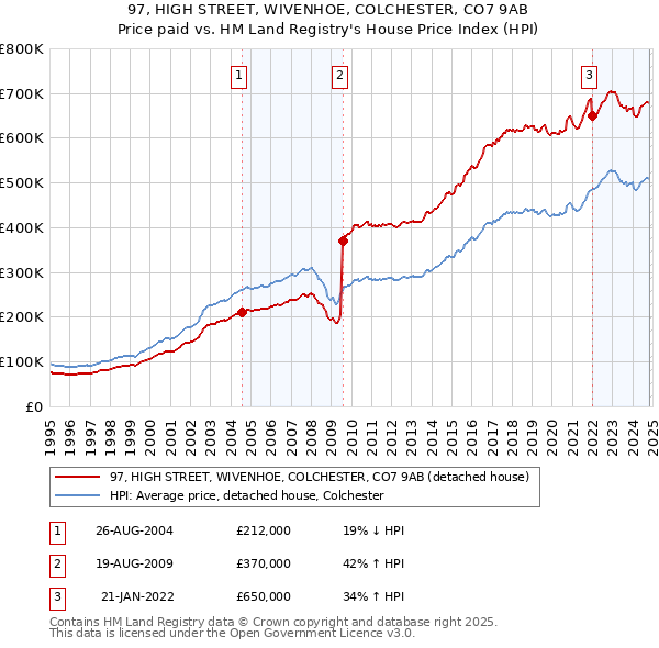 97, HIGH STREET, WIVENHOE, COLCHESTER, CO7 9AB: Price paid vs HM Land Registry's House Price Index