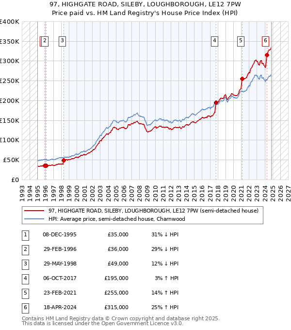 97, HIGHGATE ROAD, SILEBY, LOUGHBOROUGH, LE12 7PW: Price paid vs HM Land Registry's House Price Index