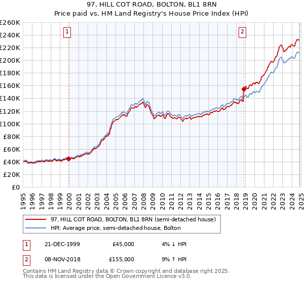 97, HILL COT ROAD, BOLTON, BL1 8RN: Price paid vs HM Land Registry's House Price Index