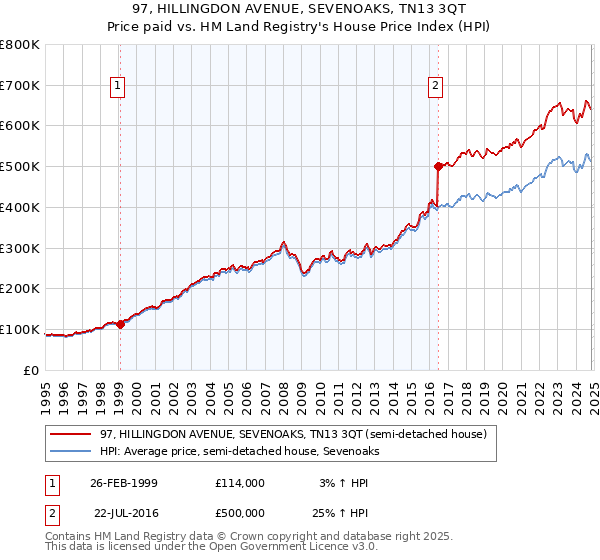 97, HILLINGDON AVENUE, SEVENOAKS, TN13 3QT: Price paid vs HM Land Registry's House Price Index