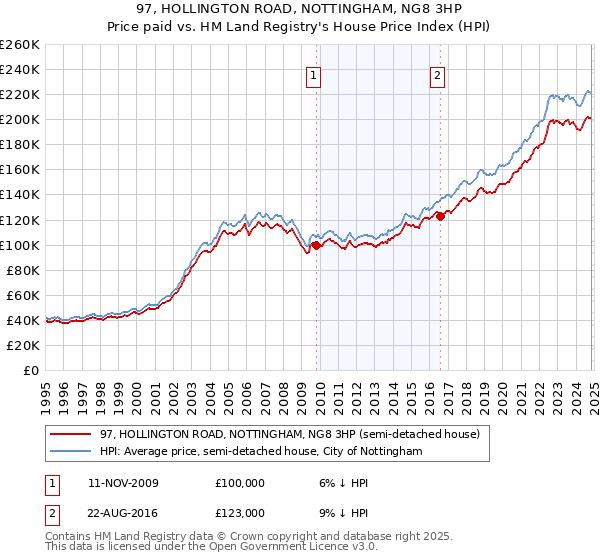 97, HOLLINGTON ROAD, NOTTINGHAM, NG8 3HP: Price paid vs HM Land Registry's House Price Index