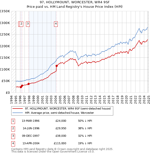 97, HOLLYMOUNT, WORCESTER, WR4 9SF: Price paid vs HM Land Registry's House Price Index