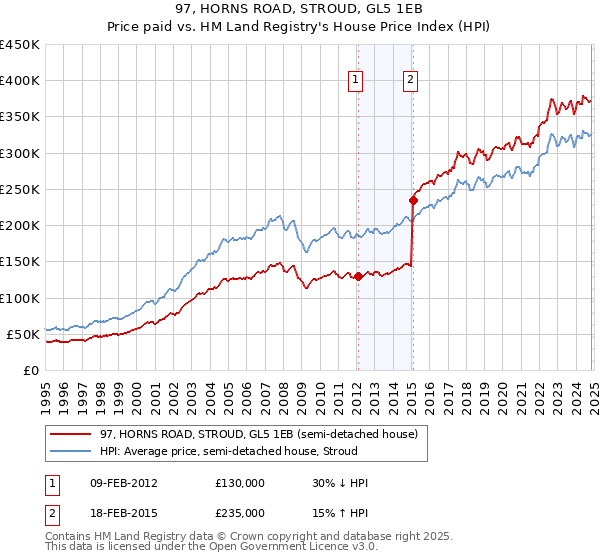 97, HORNS ROAD, STROUD, GL5 1EB: Price paid vs HM Land Registry's House Price Index