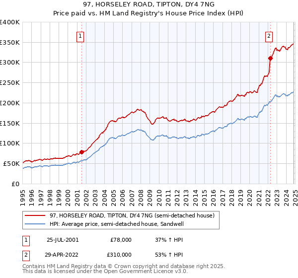 97, HORSELEY ROAD, TIPTON, DY4 7NG: Price paid vs HM Land Registry's House Price Index