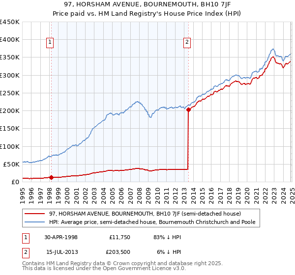 97, HORSHAM AVENUE, BOURNEMOUTH, BH10 7JF: Price paid vs HM Land Registry's House Price Index