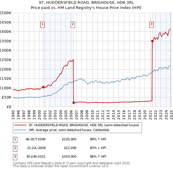 97, HUDDERSFIELD ROAD, BRIGHOUSE, HD6 3RL: Price paid vs HM Land Registry's House Price Index