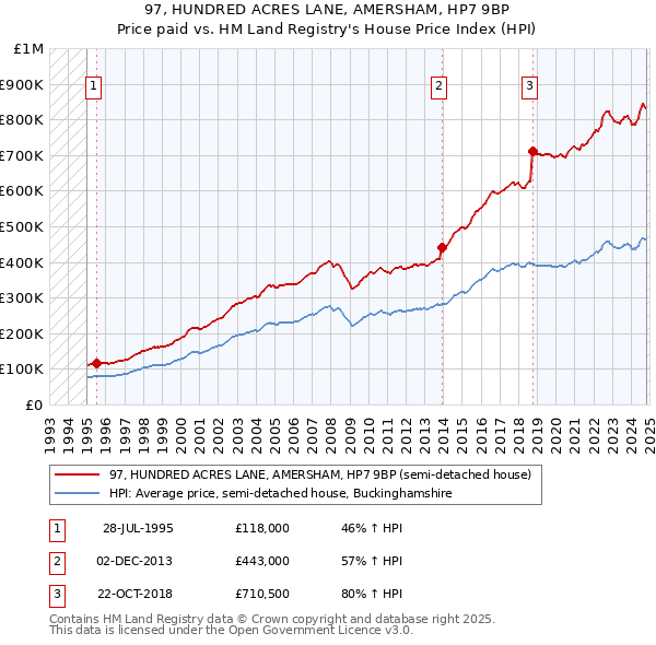 97, HUNDRED ACRES LANE, AMERSHAM, HP7 9BP: Price paid vs HM Land Registry's House Price Index