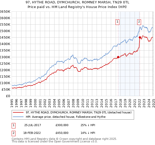 97, HYTHE ROAD, DYMCHURCH, ROMNEY MARSH, TN29 0TL: Price paid vs HM Land Registry's House Price Index