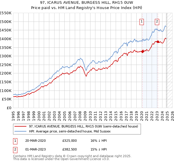 97, ICARUS AVENUE, BURGESS HILL, RH15 0UW: Price paid vs HM Land Registry's House Price Index