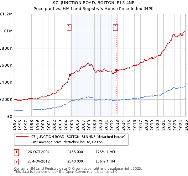 97, JUNCTION ROAD, BOLTON, BL3 4NF: Price paid vs HM Land Registry's House Price Index