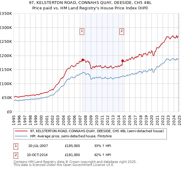 97, KELSTERTON ROAD, CONNAHS QUAY, DEESIDE, CH5 4BL: Price paid vs HM Land Registry's House Price Index