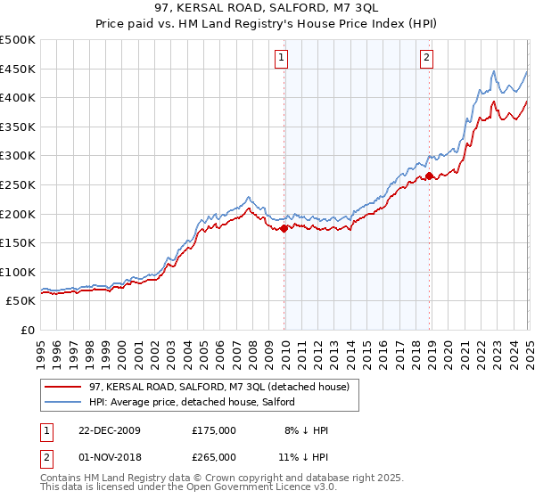 97, KERSAL ROAD, SALFORD, M7 3QL: Price paid vs HM Land Registry's House Price Index