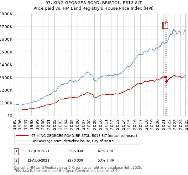 97, KING GEORGES ROAD, BRISTOL, BS13 8LT: Price paid vs HM Land Registry's House Price Index