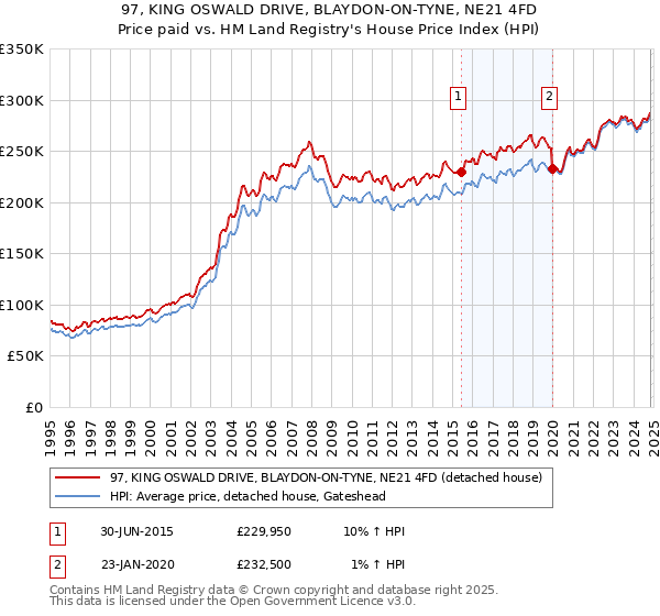 97, KING OSWALD DRIVE, BLAYDON-ON-TYNE, NE21 4FD: Price paid vs HM Land Registry's House Price Index