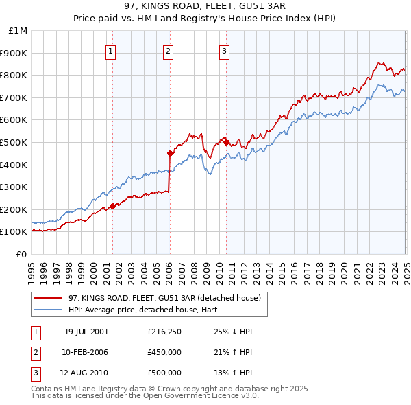 97, KINGS ROAD, FLEET, GU51 3AR: Price paid vs HM Land Registry's House Price Index