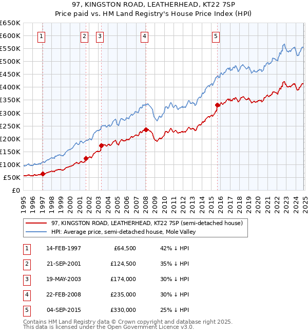 97, KINGSTON ROAD, LEATHERHEAD, KT22 7SP: Price paid vs HM Land Registry's House Price Index