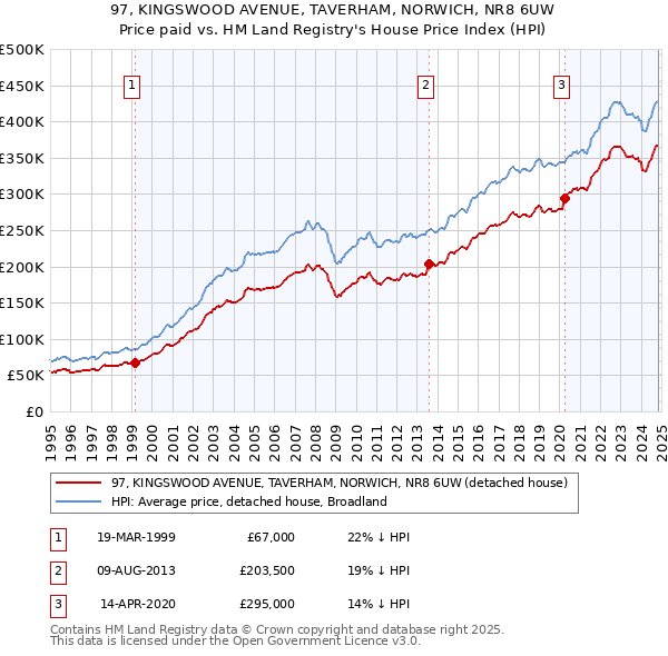 97, KINGSWOOD AVENUE, TAVERHAM, NORWICH, NR8 6UW: Price paid vs HM Land Registry's House Price Index