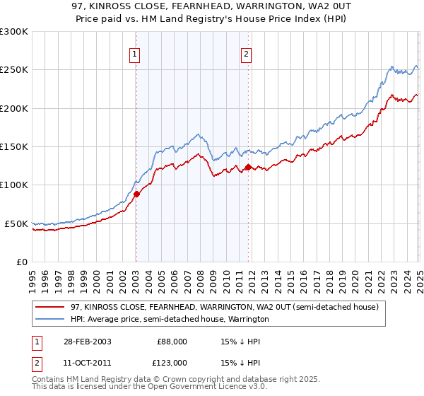 97, KINROSS CLOSE, FEARNHEAD, WARRINGTON, WA2 0UT: Price paid vs HM Land Registry's House Price Index