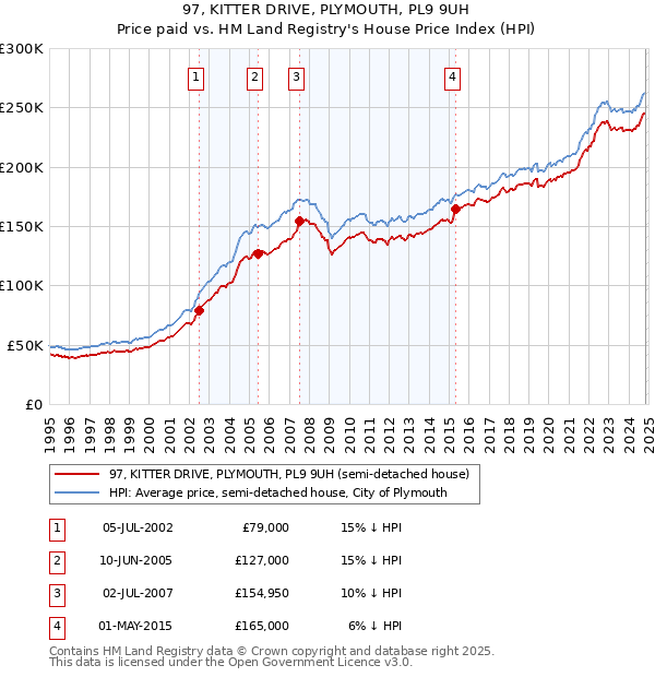 97, KITTER DRIVE, PLYMOUTH, PL9 9UH: Price paid vs HM Land Registry's House Price Index