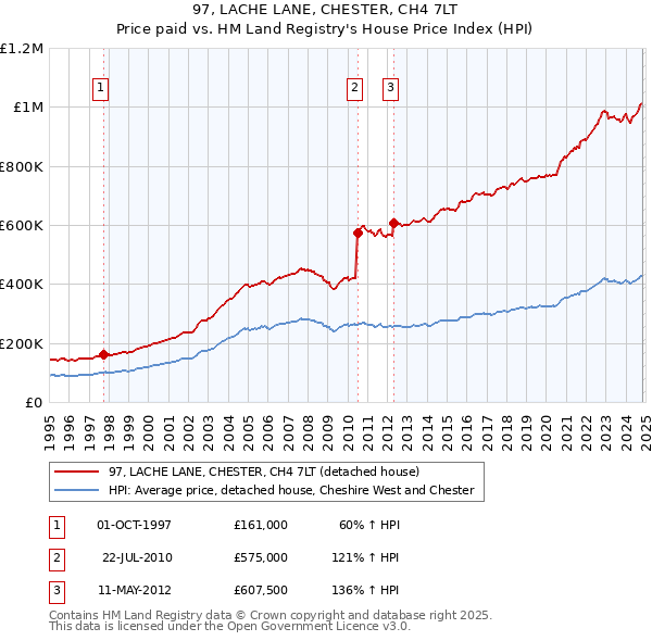 97, LACHE LANE, CHESTER, CH4 7LT: Price paid vs HM Land Registry's House Price Index