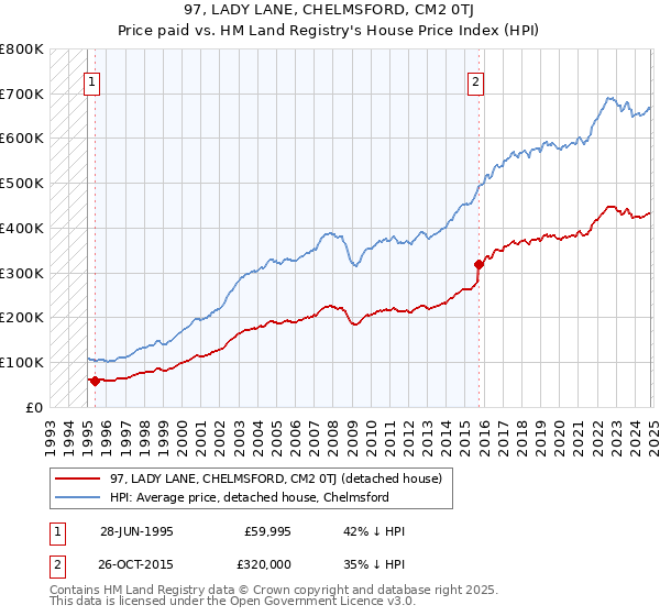 97, LADY LANE, CHELMSFORD, CM2 0TJ: Price paid vs HM Land Registry's House Price Index