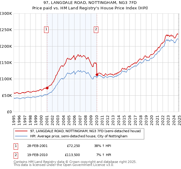 97, LANGDALE ROAD, NOTTINGHAM, NG3 7FD: Price paid vs HM Land Registry's House Price Index