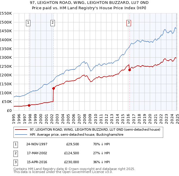 97, LEIGHTON ROAD, WING, LEIGHTON BUZZARD, LU7 0ND: Price paid vs HM Land Registry's House Price Index